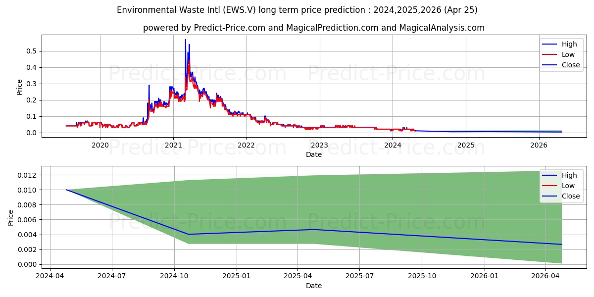 ENVIRONMENTAL WASTE INTERNATION stock long term price prediction: 2024,2025,2026|EWS.V: 0.0338
