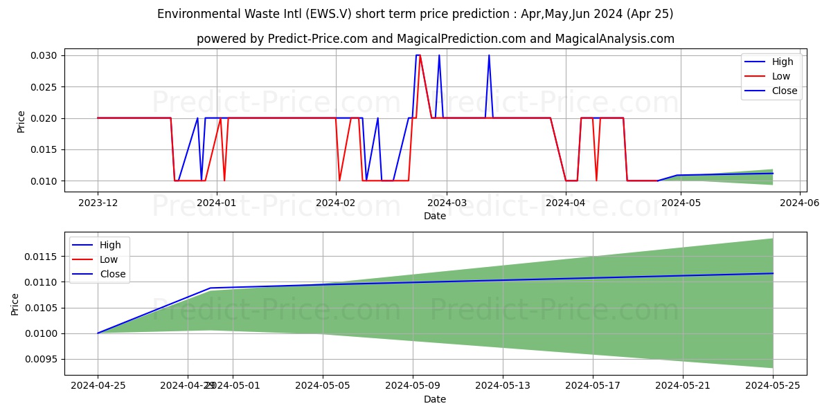 ENVIRONMENTAL WASTE INTERNATION stock short term price prediction: May,Jun,Jul 2024|EWS.V: 0.034