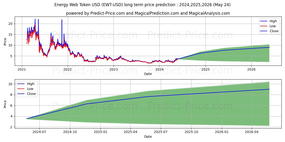 EnergyWebToken long term price prediction: 2024,2025,2026|EWT: 4.1149$