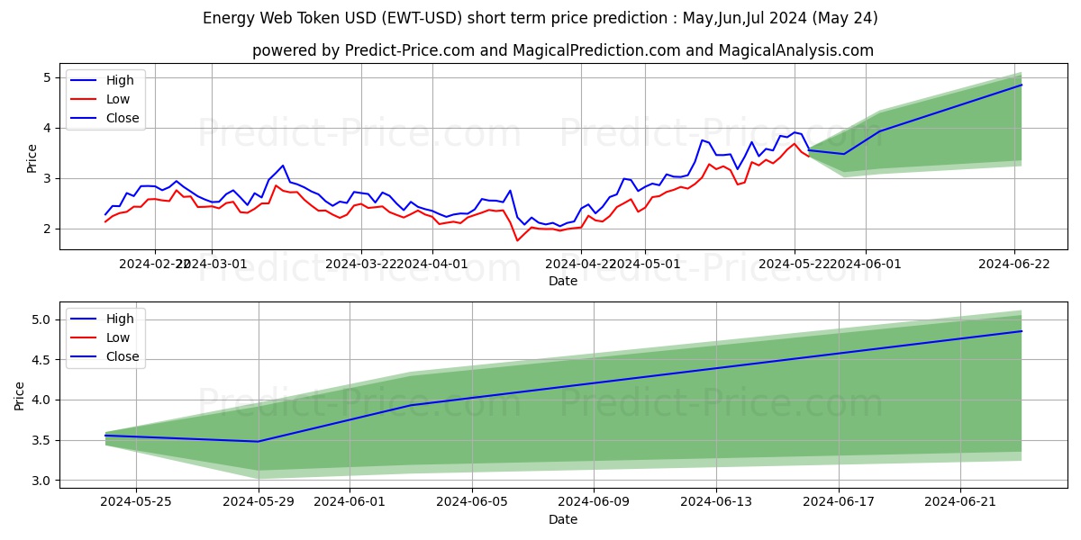 EnergyWebToken short term price prediction: May,Jun,Jul 2024|EWT: 4.11$