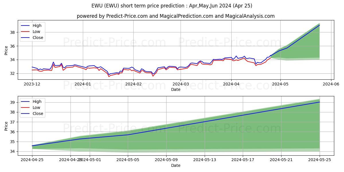 iShares MSCI stock short term price prediction: Apr,May,Jun 2024|EWU: 52.17