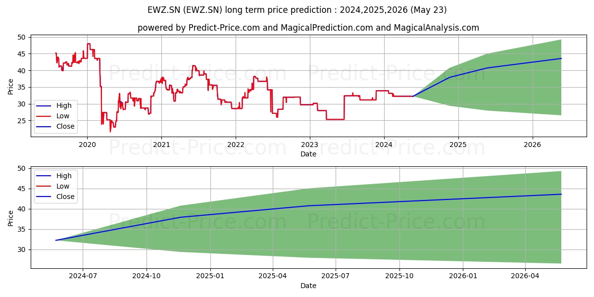 ISHARES INC stock long term price prediction: 2024,2025,2026|EWZ.SN: 39.9702