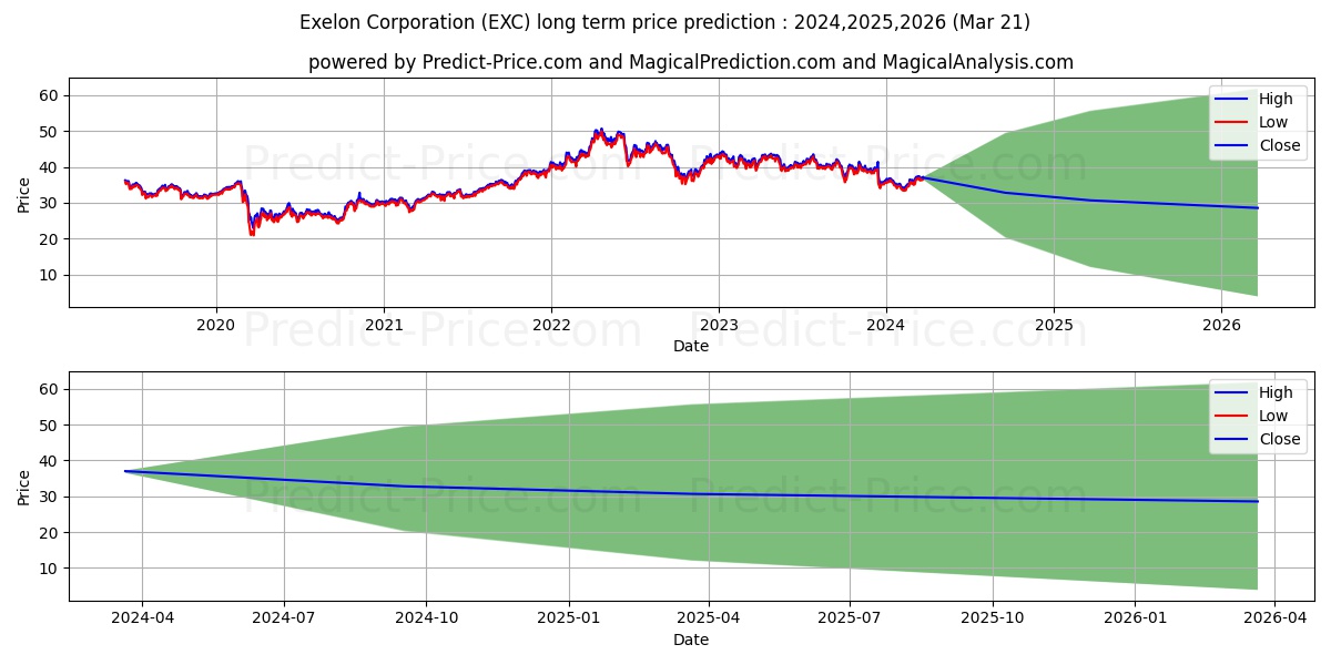 Exelon Corporation stock long term price prediction: 2024,2025,2026|EXC: 45.5179