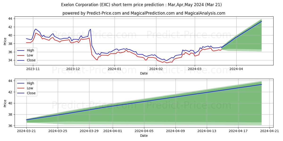 Exelon Corporation stock short term price prediction: Apr,May,Jun 2024|EXC: 45.52