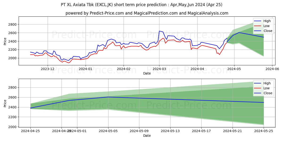XL Axiata Tbk. stock short term price prediction: May,Jun,Jul 2024|EXCL.JK: 3,417.4468436241149902343750000000000