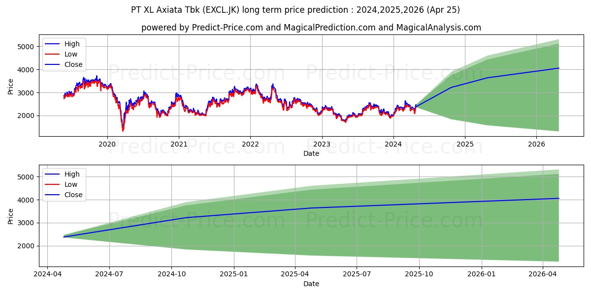 XL Axiata Tbk. stock long term price prediction: 2024,2025,2026|EXCL.JK: 3797.1155