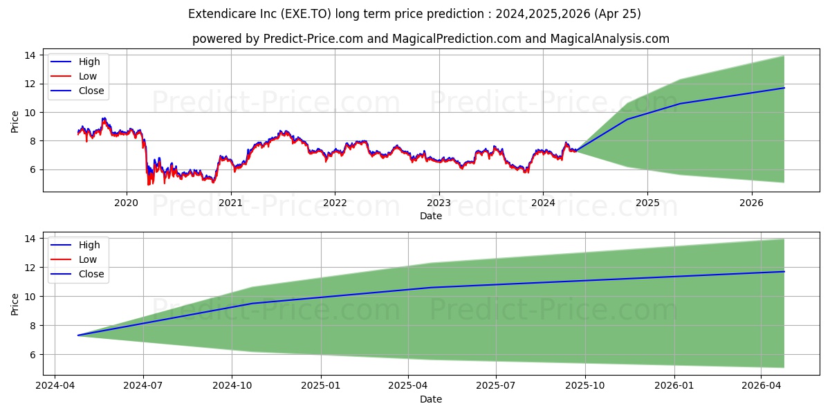 EXTENDICARE INC stock long term price prediction: 2024,2025,2026|EXE.TO: 10.7769