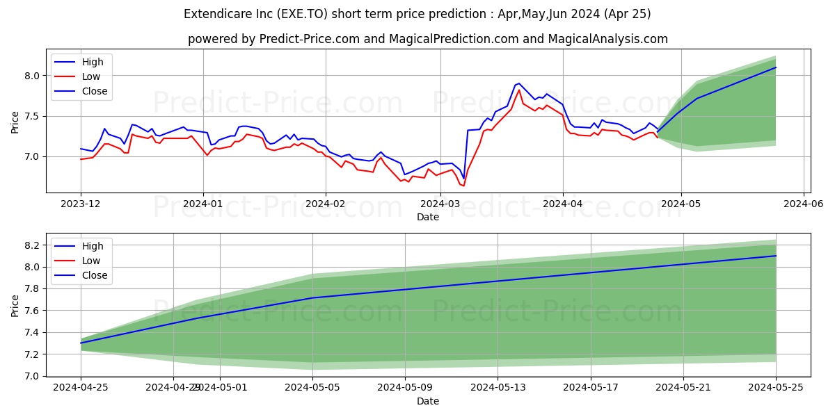EXTENDICARE INC stock short term price prediction: May,Jun,Jul 2024|EXE.TO: 10.78