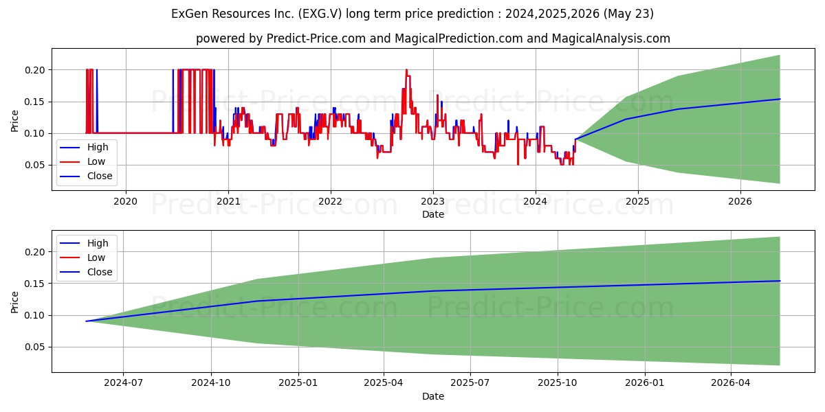 EXGEN RESOURCES INC stock long term price prediction: 2024,2025,2026|EXG.V: 0.0679