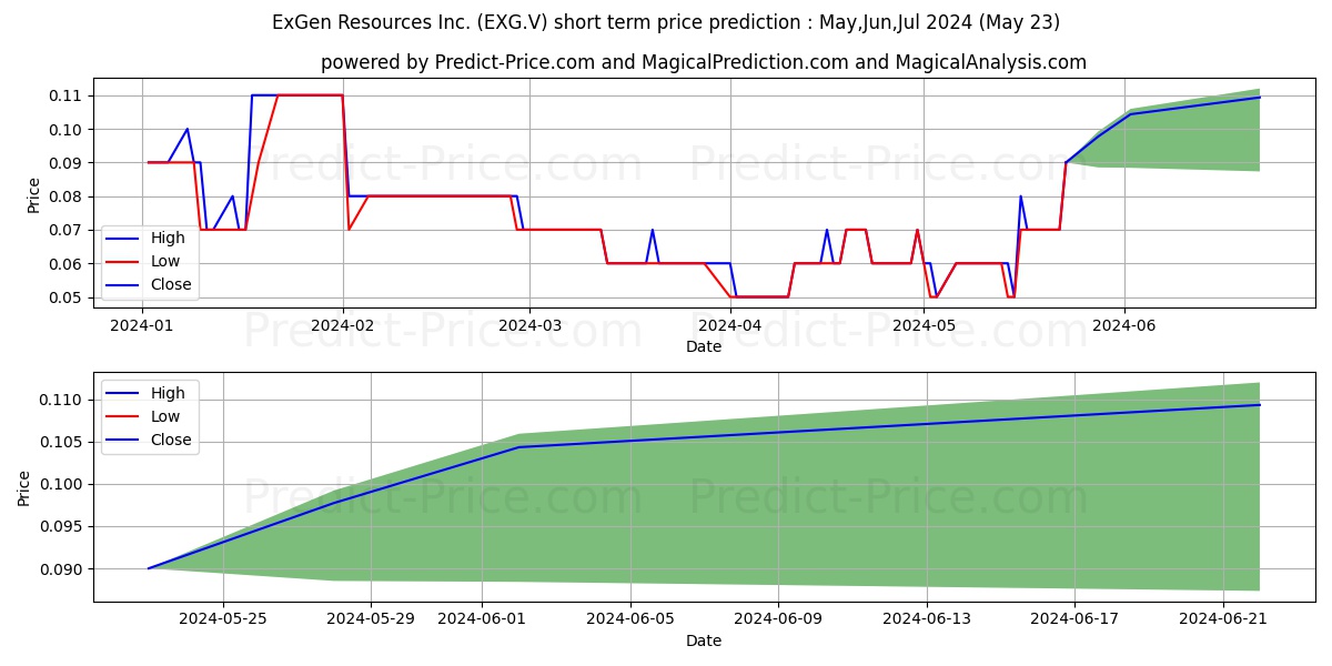 EXGEN RESOURCES INC stock short term price prediction: May,Jun,Jul 2024|EXG.V: 0.068