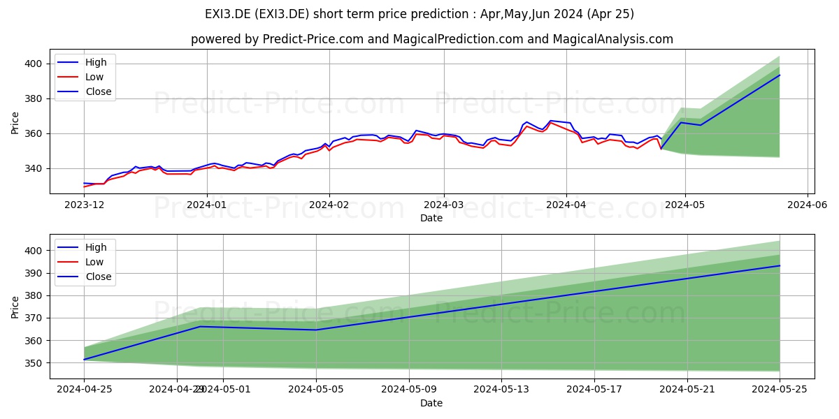 IS.DJ INDUST.AVERAG.U.ETF stock short term price prediction: Mar,Apr,May 2024|EXI3.DE: 483.49