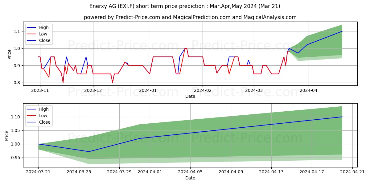 READCREST CAPITAL AG O.N. stock short term price prediction: Apr,May,Jun 2024|EXJ.F: 1.56