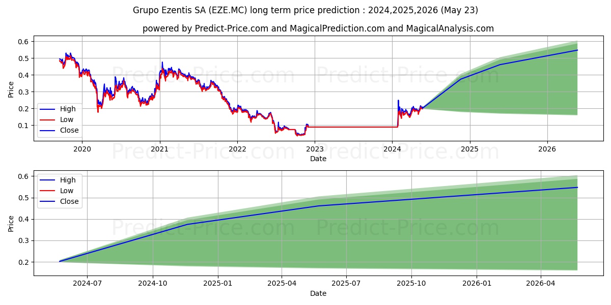 GRUPO EZENTIS, S.A. stock long term price prediction: 2024,2025,2026|EZE.MC: 0.3314