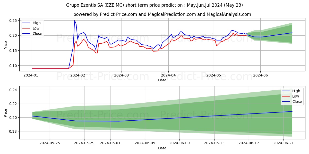 GRUPO EZENTIS, S.A. stock short term price prediction: May,Jun,Jul 2024|EZE.MC: 0.33