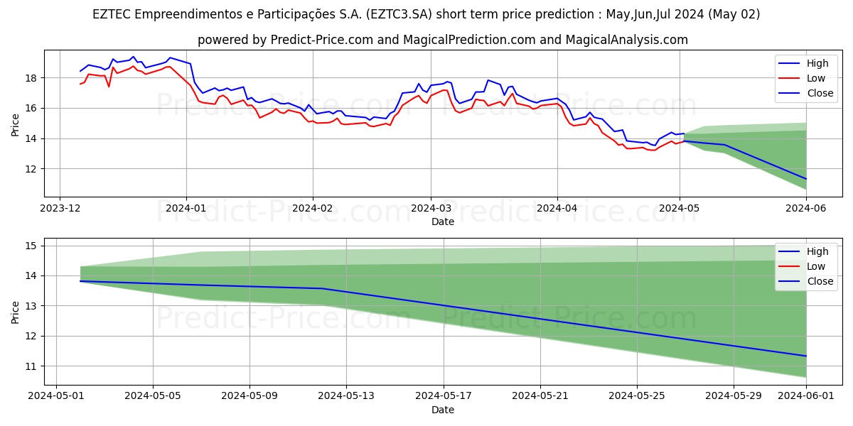 EZTEC       ON      NM stock short term price prediction: Mar,Apr,May 2024|EZTC3.SA: 26.52
