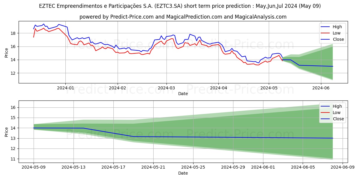 EZTEC       ON      NM stock short term price prediction: May,Jun,Jul 2024|EZTC3.SA: 22.20