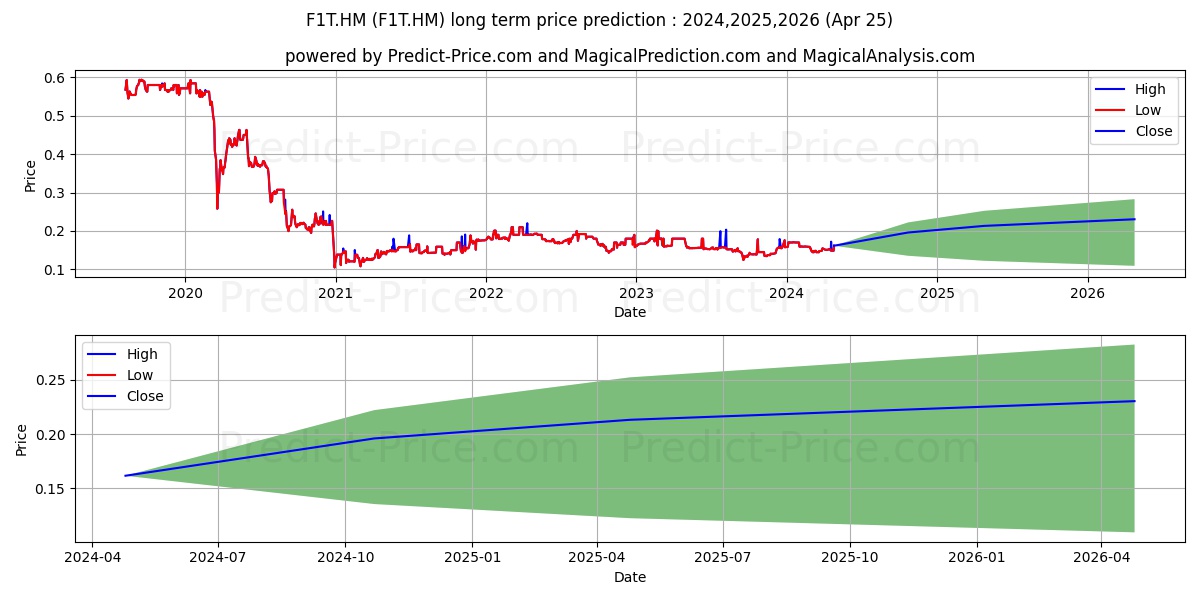 FIRST REAL EST. INV. TR. stock long term price prediction: 2024,2025,2026|F1T.HM: 0.2039