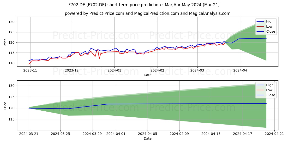 LYXOR.PTF ST-DEFENS.U.E.I stock short term price prediction: Apr,May,Jun 2024|F702.DE: 162.80