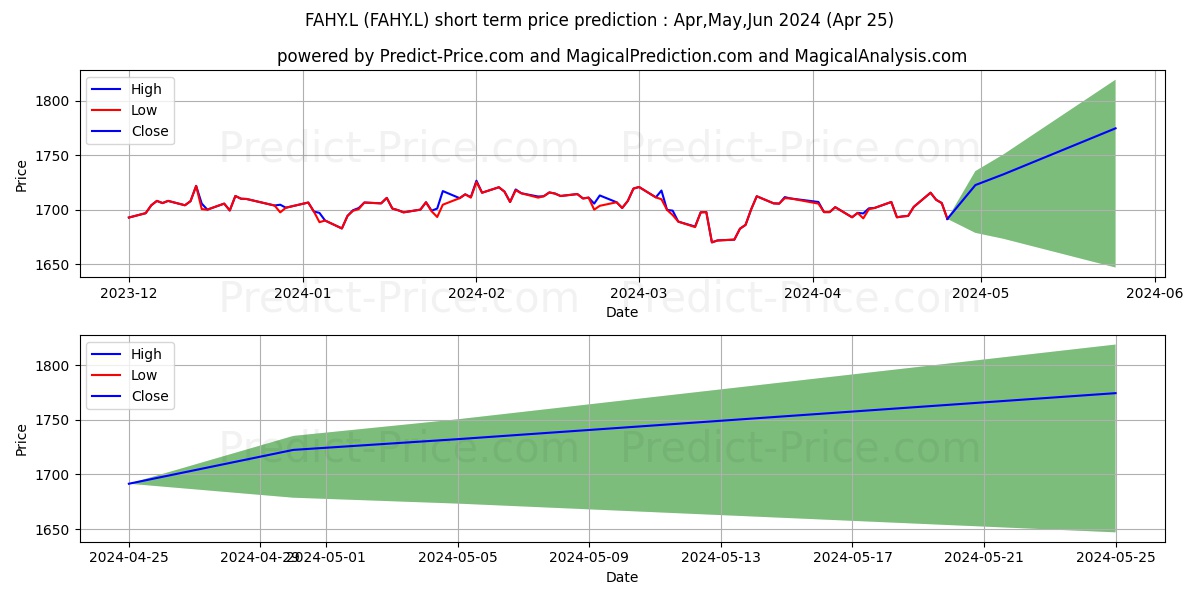 INVESCO MARKETS III PLC INVESCO stock short term price prediction: Apr,May,Jun 2024|FAHY.L: 2,133.1508432865143731760326772928238