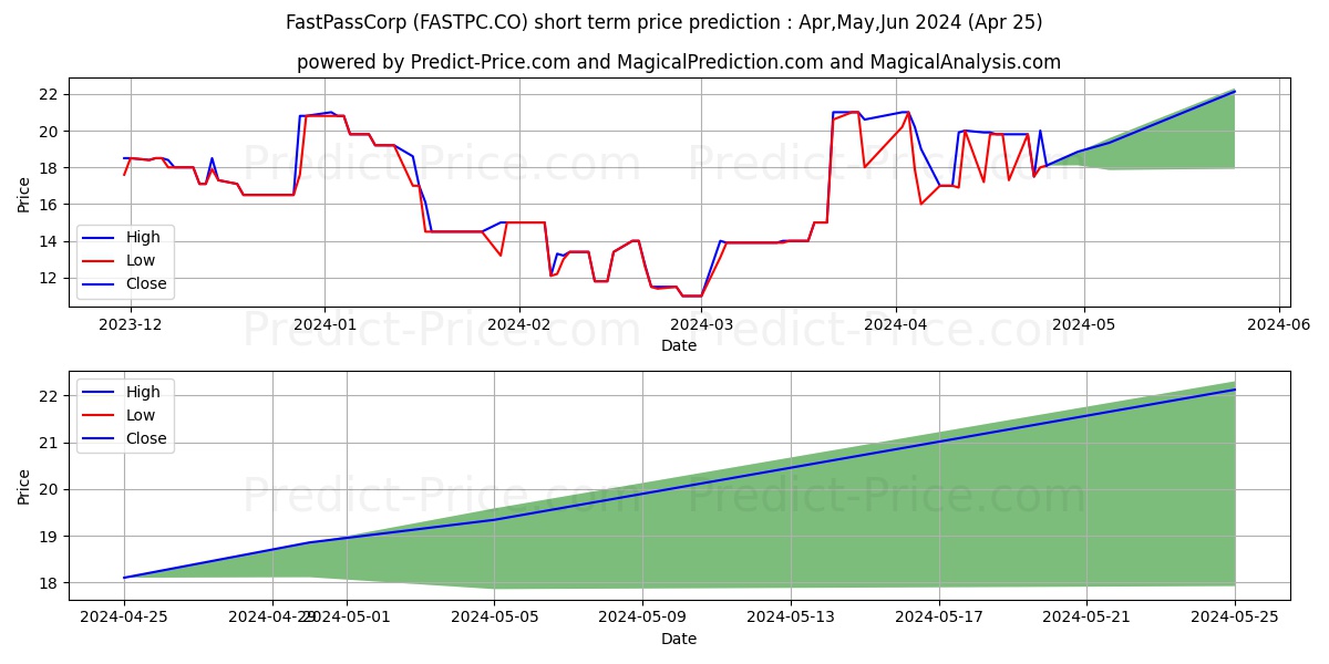 FastPassCorp A/S stock short term price prediction: May,Jun,Jul 2024|FASTPC.CO: 22.82