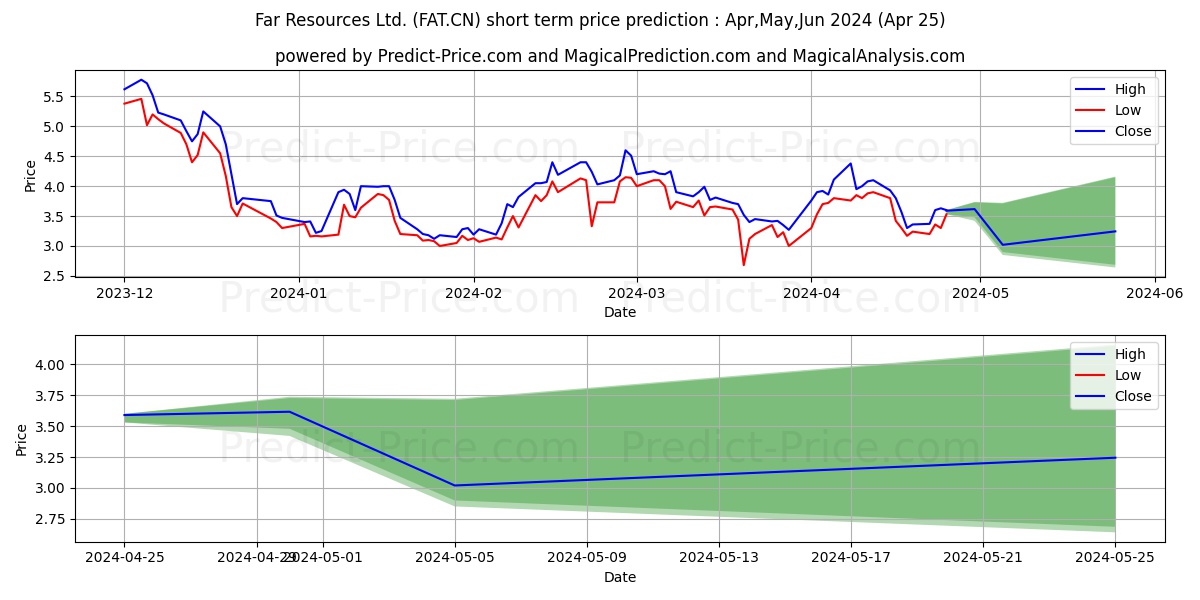 FarRes Ltd. stock short term price prediction: May,Jun,Jul 2024|FAT.CN: 5.556