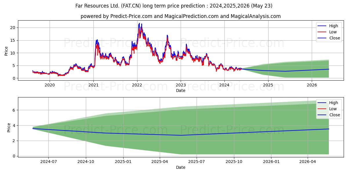 FarRes Ltd. stock long term price prediction: 2024,2025,2026|FAT.CN: 4.8594