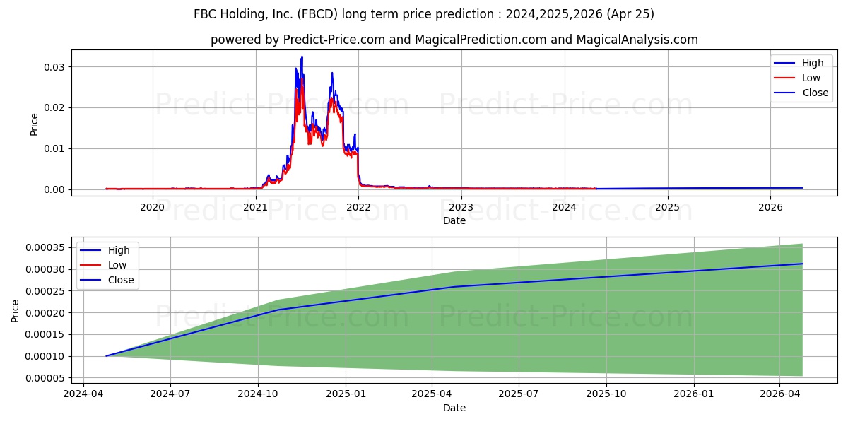 FBC HOLDING INC stock long term price prediction: 2024,2025,2026|FBCD: 0.0005