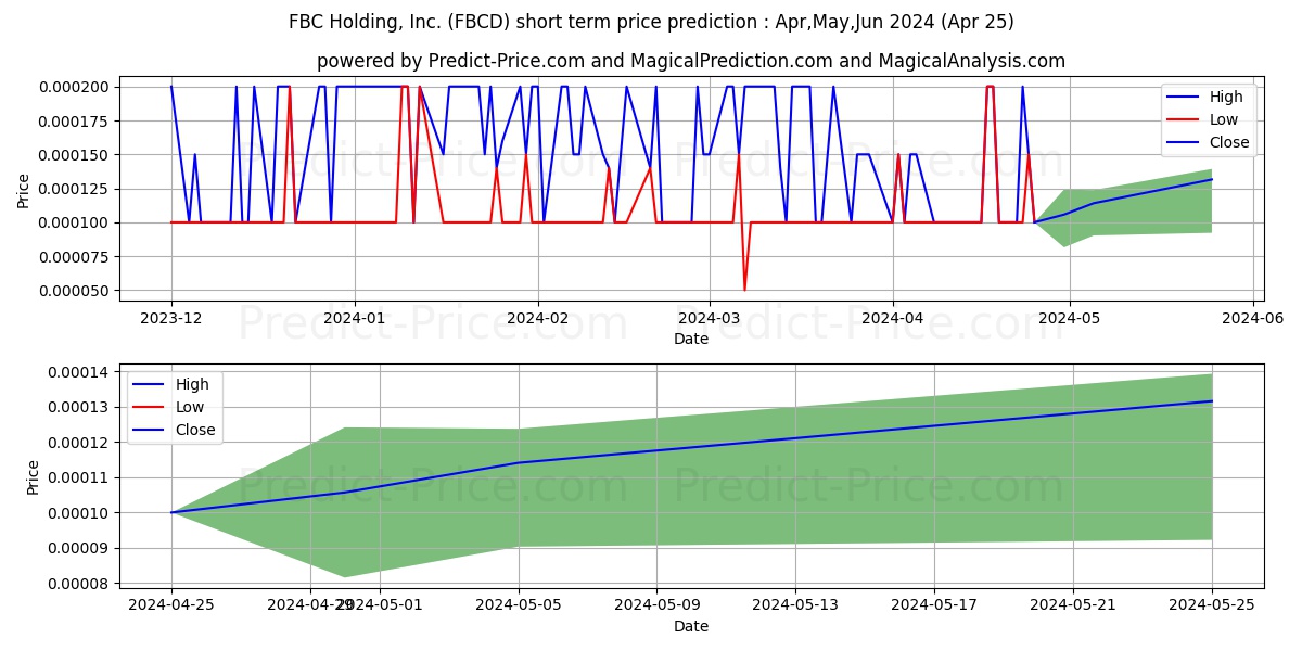 FBC HOLDING INC stock short term price prediction: May,Jun,Jul 2024|FBCD: 0.000459