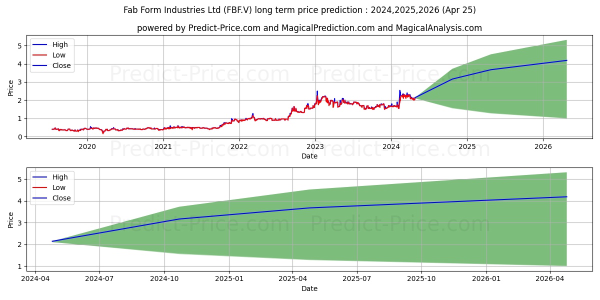 FAB-FORM INDUSTRIES LTD. stock long term price prediction: 2024,2025,2026|FBF.V: 3.9187