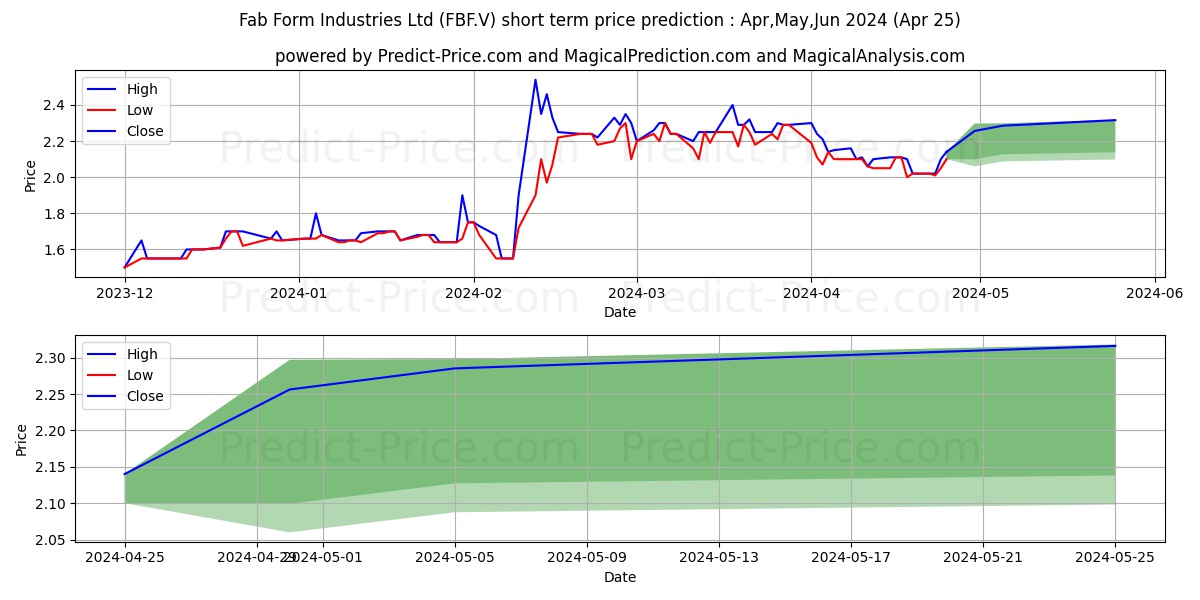 FAB-FORM INDUSTRIES LTD. stock short term price prediction: May,Jun,Jul 2024|FBF.V: 3.92