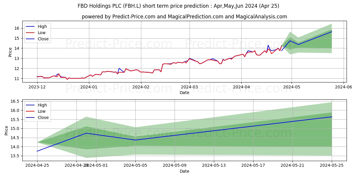 FBD HOLDINGS PLC ORD EUR0.60 (C stock short term price prediction: May,Jun,Jul 2024|FBH.L: 22.23
