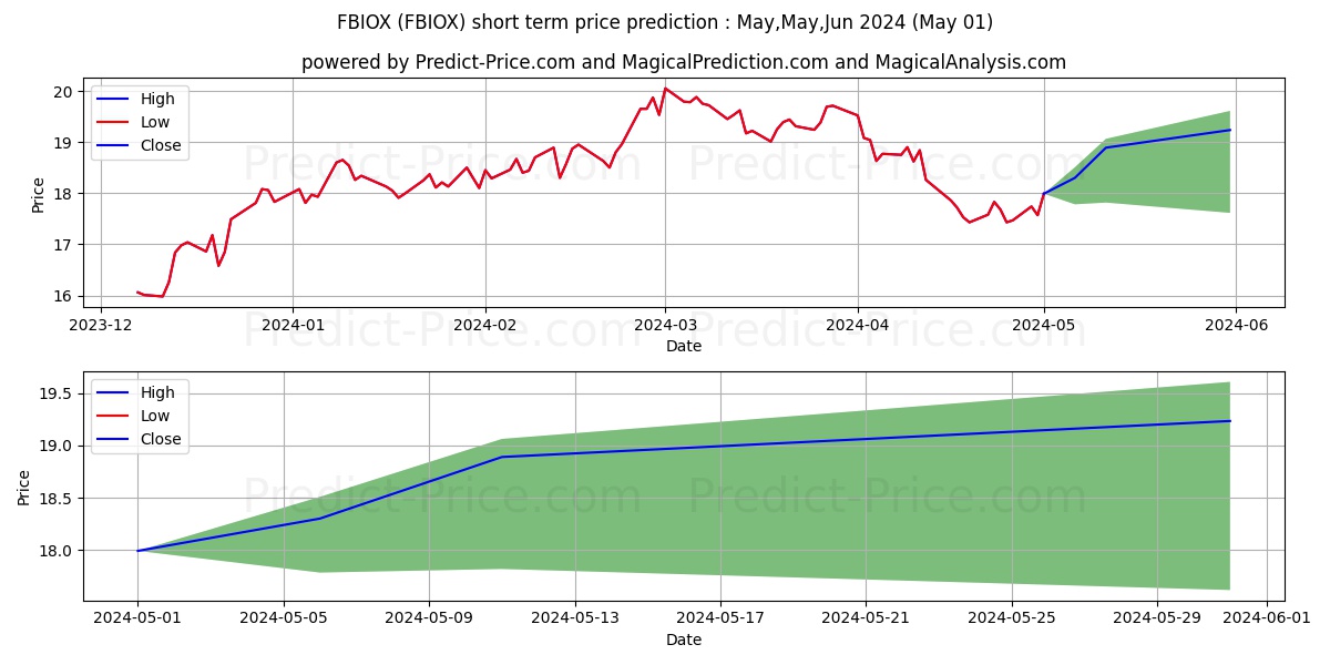 Fidelity Select Biotechnology P stock short term price prediction: May,Jun,Jul 2024|FBIOX: 27.47