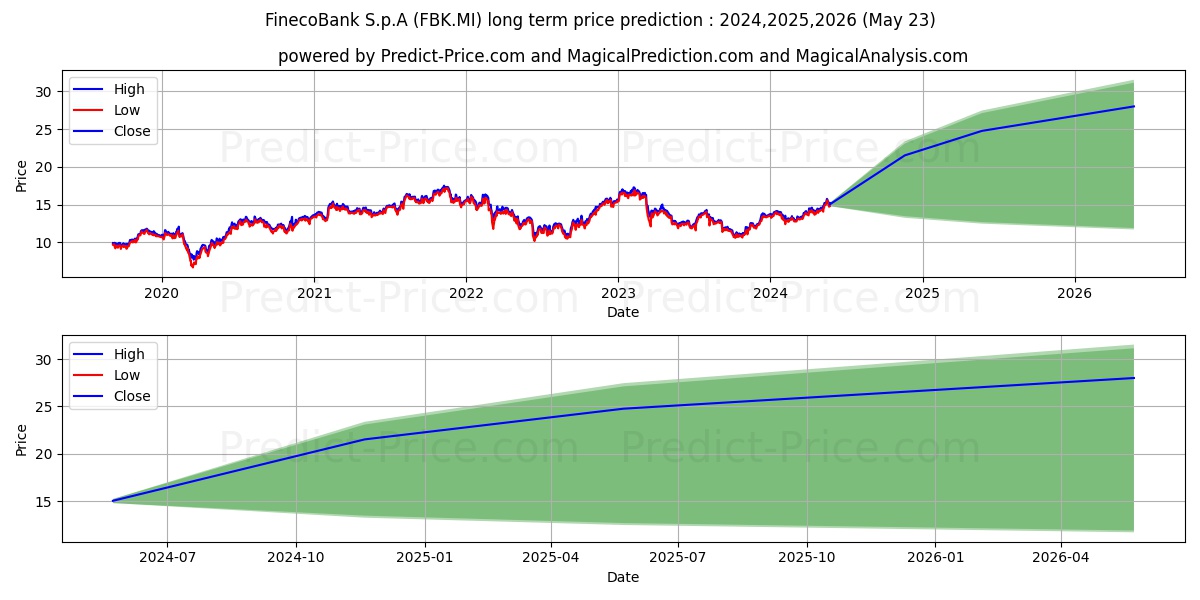 FINECOBANK stock long term price prediction: 2024,2025,2026|FBK.MI: 18.553