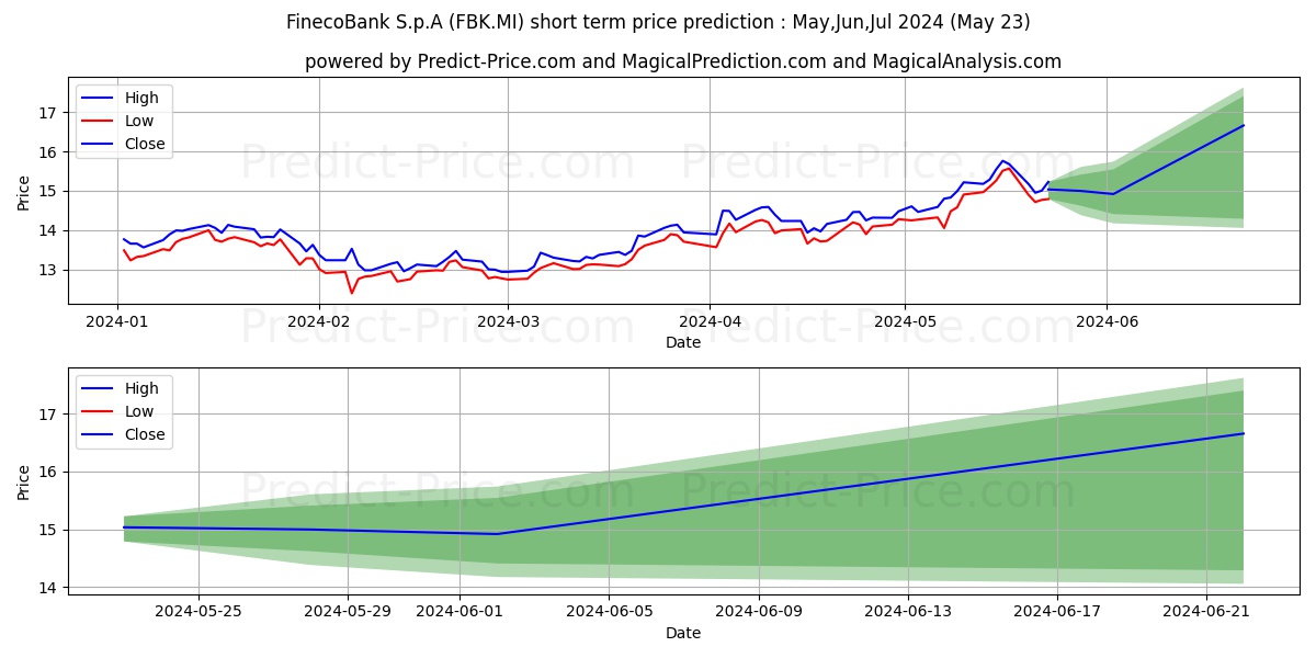 FINECOBANK stock short term price prediction: May,Jun,Jul 2024|FBK.MI: 18.55