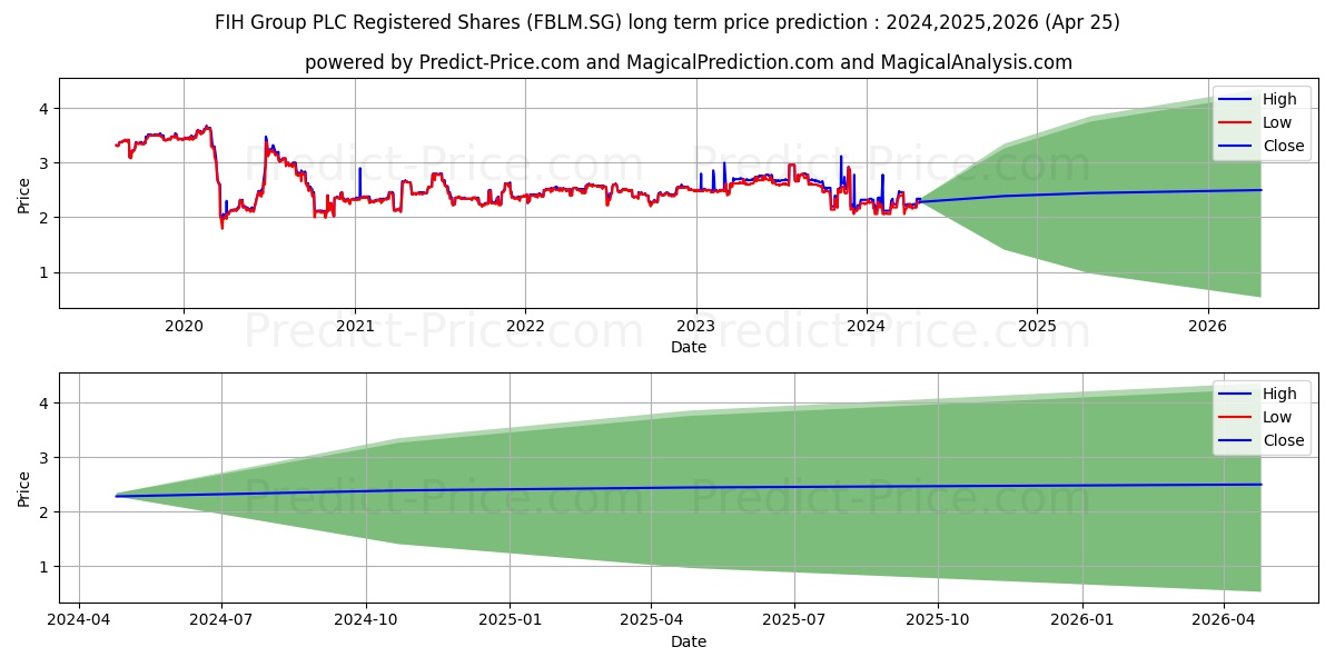 FIH Group PLC Registered Shares stock long term price prediction: 2024,2025,2026|FBLM.SG: 3.5501