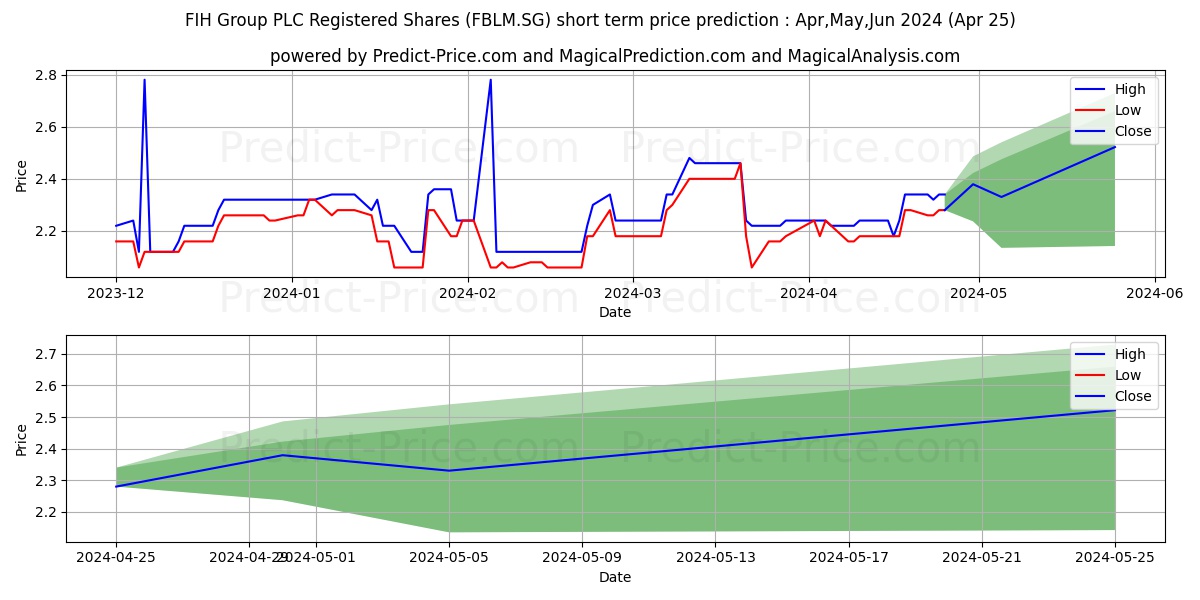 FIH Group PLC Registered Shares stock short term price prediction: May,Jun,Jul 2024|FBLM.SG: 3.55