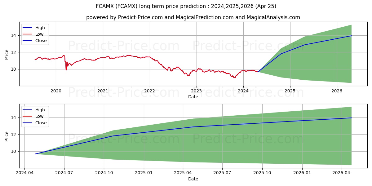 Franklin California High Yield  stock long term price prediction: 2024,2025,2026|FCAMX: 12.7341