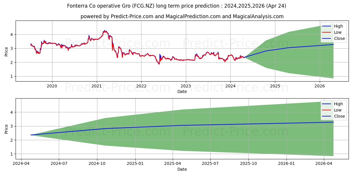 Fonterra Co-operative Group Lim stock long term price prediction: 2024,2025,2026|FCG.NZ: 3.5178