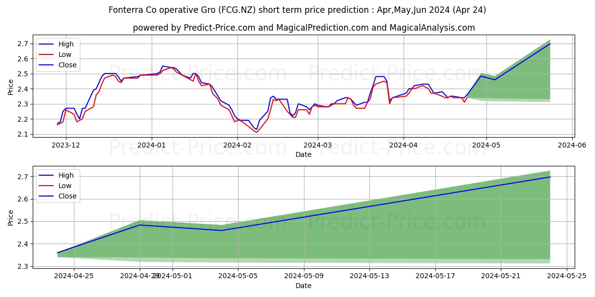 Fonterra Co-operative Group Lim stock short term price prediction: May,Jun,Jul 2024|FCG.NZ: 3.52