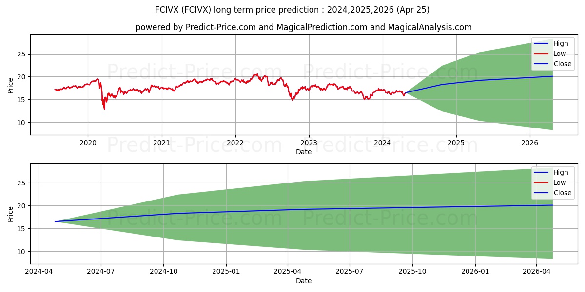 Frontier MFG Core Infrastructur stock long term price prediction: 2024,2025,2026|FCIVX: 22.8335