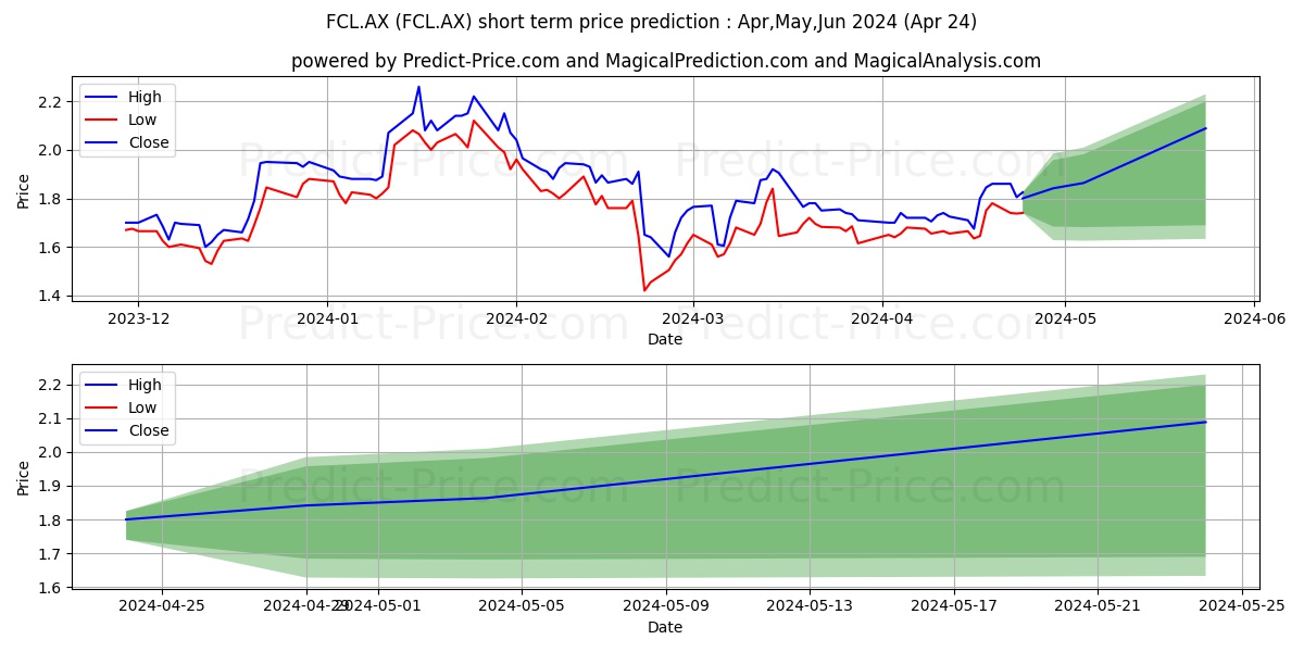 FINEOS CDI 1:1 stock short term price prediction: Apr,May,Jun 2024|FCL.AX: 3.14