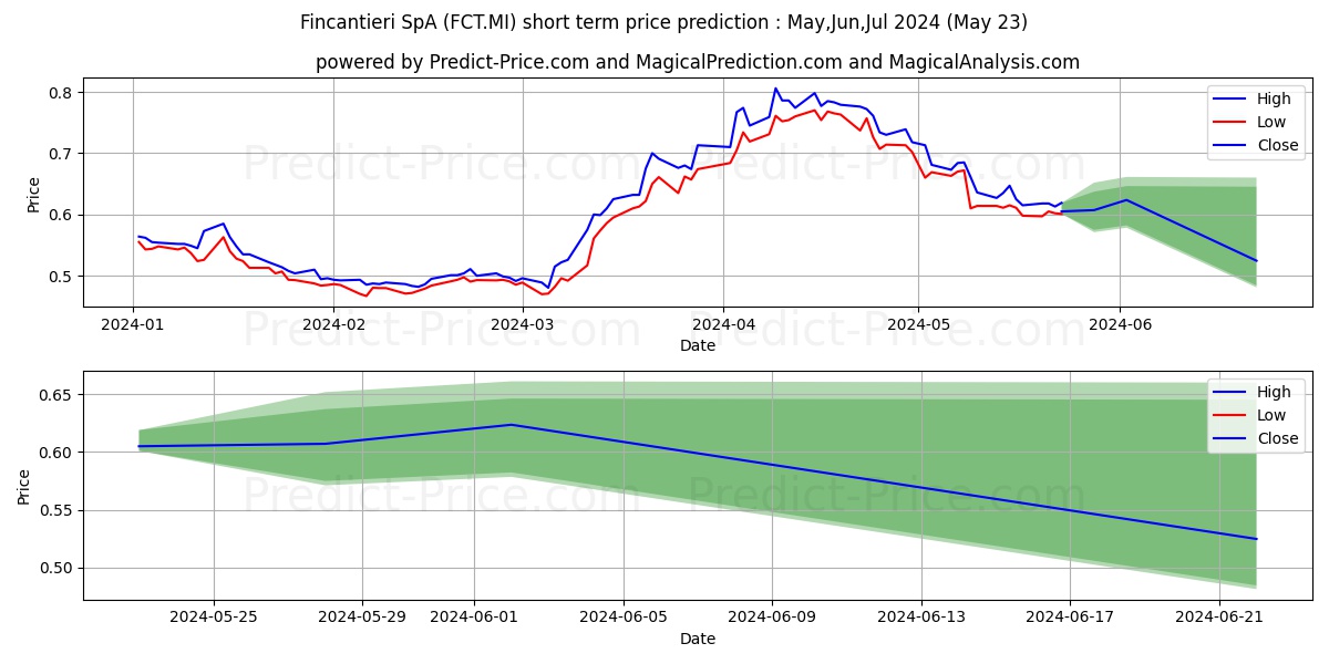 FINCANTIERI stock short term price prediction: May,Jun,Jul 2024|FCT.MI: 0.96