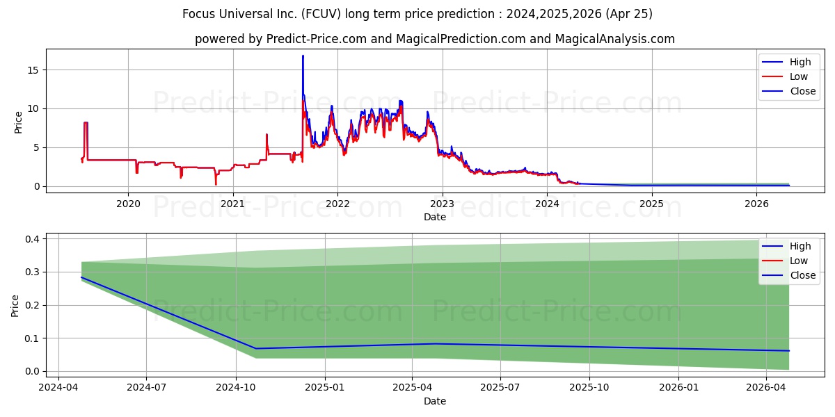 FOCUS UNIVERSAL INC stock long term price prediction: 2024,2025,2026|FCUV: 0.5512