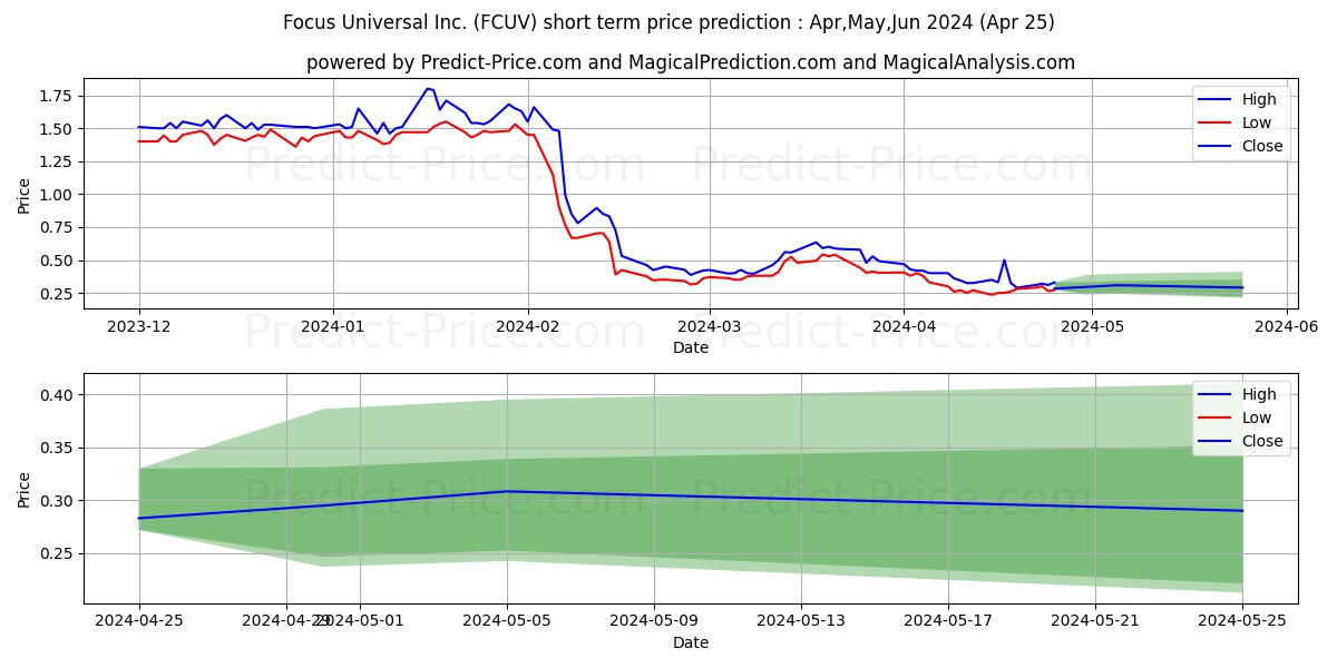 FOCUS UNIVERSAL INC stock short term price prediction: May,Jun,Jul 2024|FCUV: 0.55