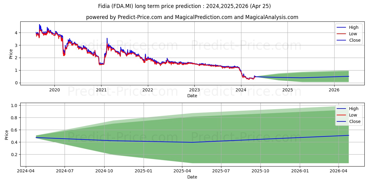 FIDIA stock long term price prediction: 2024,2025,2026|FDA.MI: 0.5588