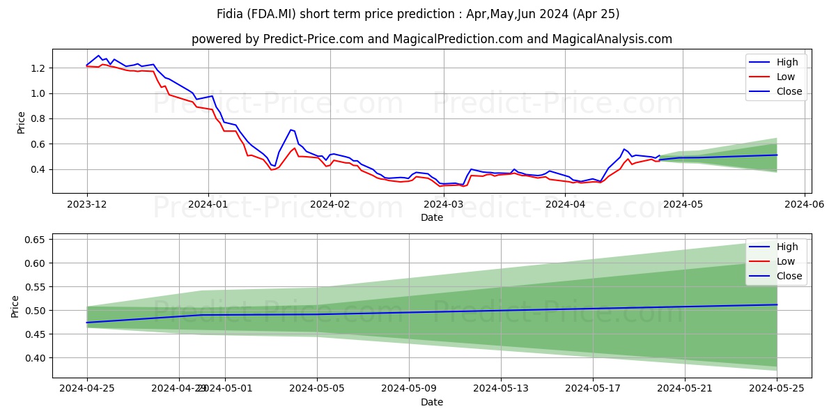 FIDIA stock short term price prediction: May,Jun,Jul 2024|FDA.MI: 0.56