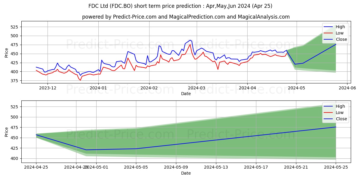 FDC LTD. stock short term price prediction: Apr,May,Jun 2024|FDC.BO: 853.01
