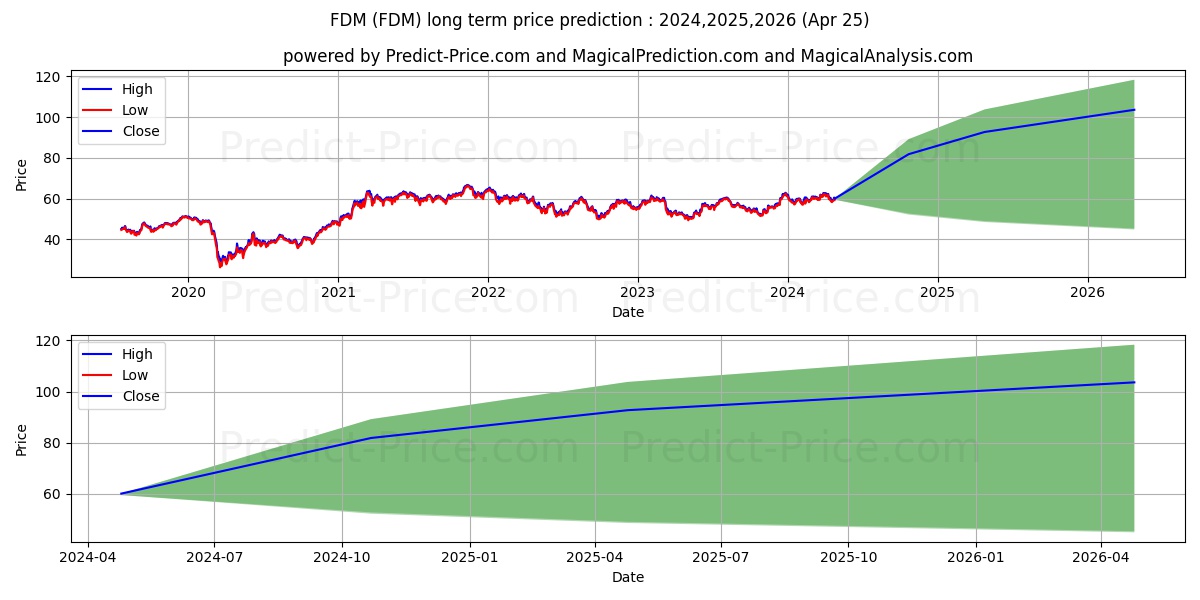 First Trust DJ Select MicroCap  stock long term price prediction: 2024,2025,2026|FDM: 89.6214