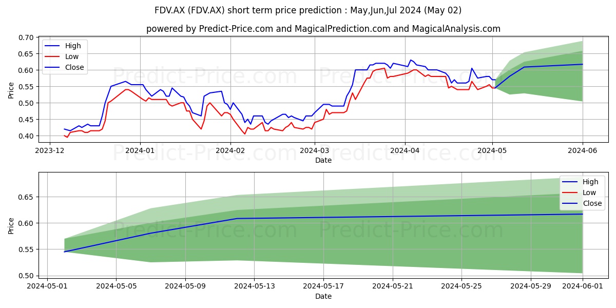 FRONT D V FPO stock short term price prediction: May,Jun,Jul 2024|FDV.AX: 0.75