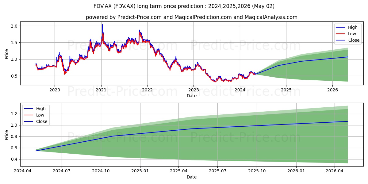 FRONT D V FPO stock long term price prediction: 2024,2025,2026|FDV.AX: 0.8276